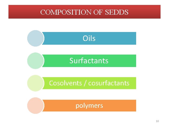 COMPOSITION OF SEDDS Oils Surfactants Cosolvents / cosurfactants polymers 10 