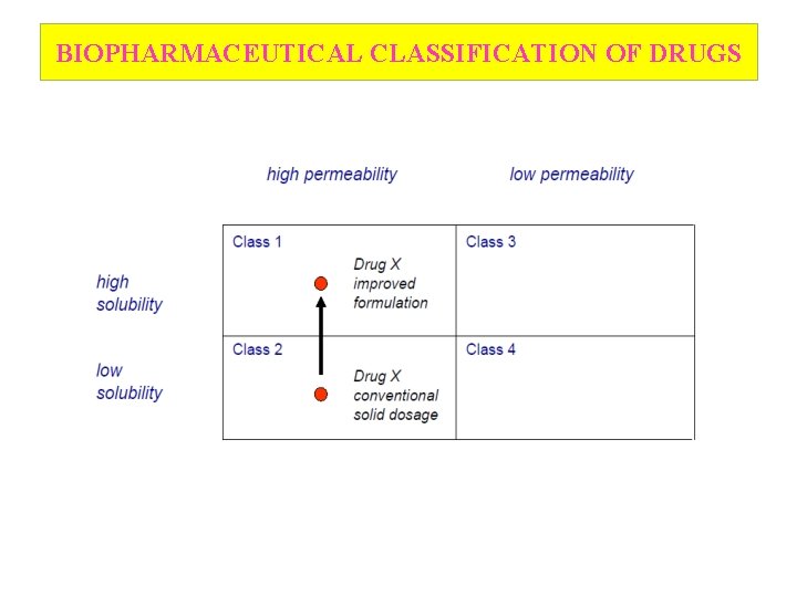 BIOPHARMACEUTICAL CLASSIFICATION OF DRUGS 4 