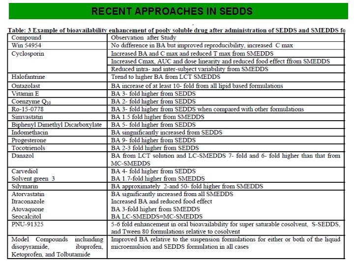 RECENT APPROACHES IN SEDDS 41 