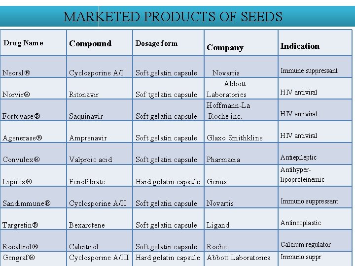 MARKETED PRODUCTS OF SEEDS Drug Name Compound Dosage form Company Indication Neoral® Cyclosporine A/I