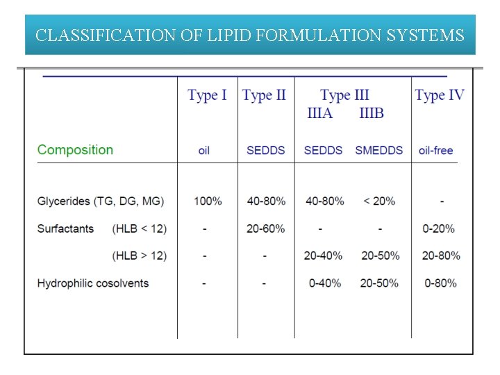 CLASSIFICATION OF LIPID FORMULATION SYSTEMS 8 