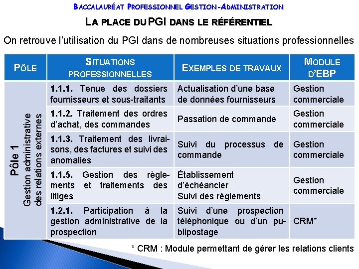 BACCALAURÉAT PROFESSIONNEL GESTION-ADMINISTRATION LA PLACE DU PGI DANS LE RÉFÉRENTIEL On retrouve l’utilisation du