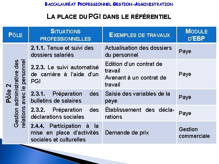 BACCALAURÉAT PROFESSIONNEL GESTION-ADMINISTRATION LA PLACE DU PGI DANS LE RÉFÉRENTIEL Gestion administrative des relations
