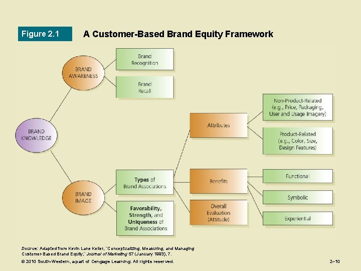 Figure 2. 1 A Customer-Based Brand Equity Framework Source: Adapted from Kevin Lane Keller,