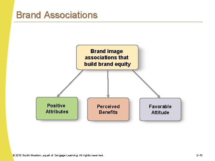 Brand Associations Brand image associations that build brand equity Positive Attributes Perceived Benefits ©