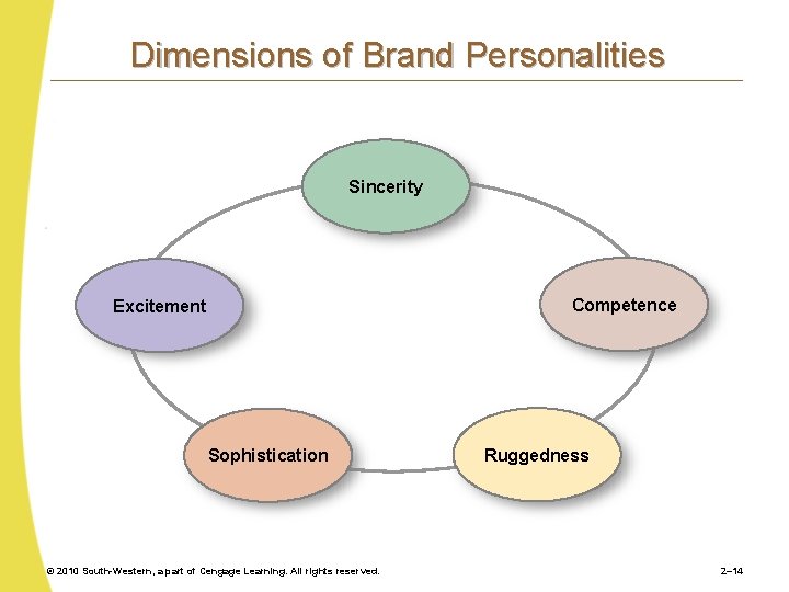 Dimensions of Brand Personalities Sincerity Competence Excitement Sophistication © 2010 South-Western, a part of
