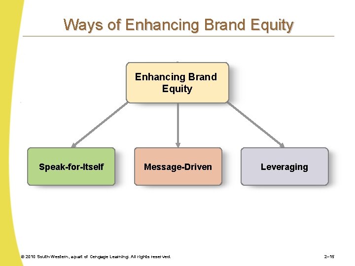 Ways of Enhancing Brand Equity Speak-for-Itself Message-Driven © 2010 South-Western, a part of Cengage