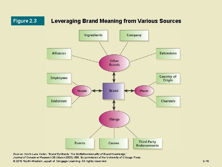 Figure 2. 3 Leveraging Brand Meaning from Various Source: Kevin Lane Keller, “Brand Synthesis: