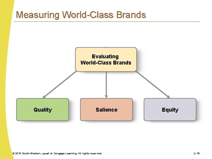 Measuring World-Class Brands Evaluating World-Class Brands Quality Salience © 2010 South-Western, a part of