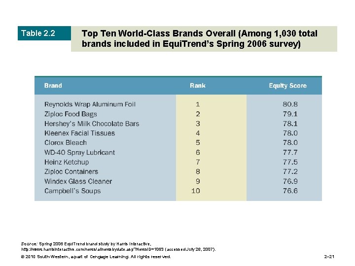 Table 2. 2 Top Ten World-Class Brands Overall (Among 1, 030 total brands included