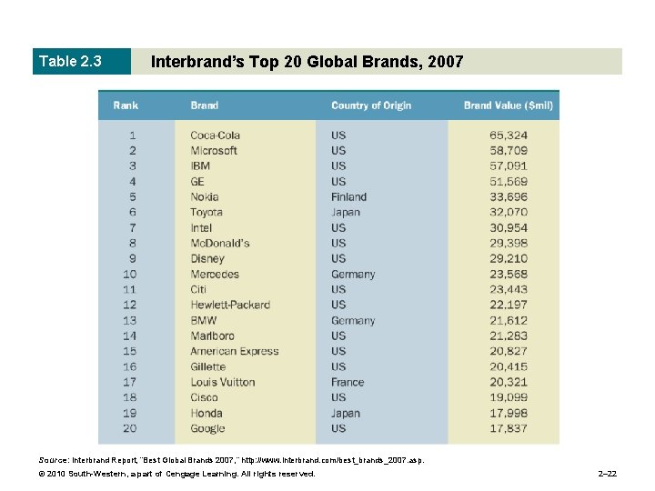 Table 2. 3 Interbrand’s Top 20 Global Brands, 2007 Source: Interbrand Report, “Best Global