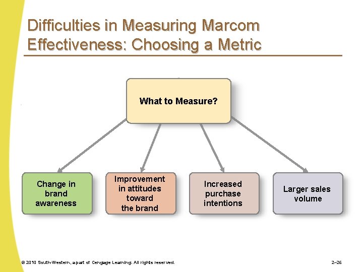 Difficulties in Measuring Marcom Effectiveness: Choosing a Metric What to Measure? Change in brand