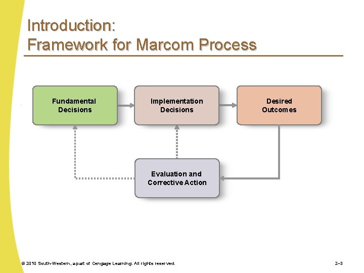 Introduction: Framework for Marcom Process Fundamental Decisions Implementation Decisions Desired Outcomes Evaluation and Corrective