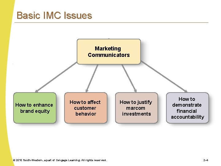 Basic IMC Issues Marketing Communicators How to enhance brand equity How to affect customer