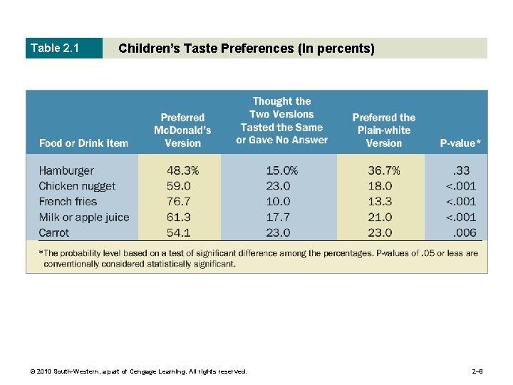 Table 2. 1 Children’s Taste Preferences (In percents) © 2010 South-Western, a part of