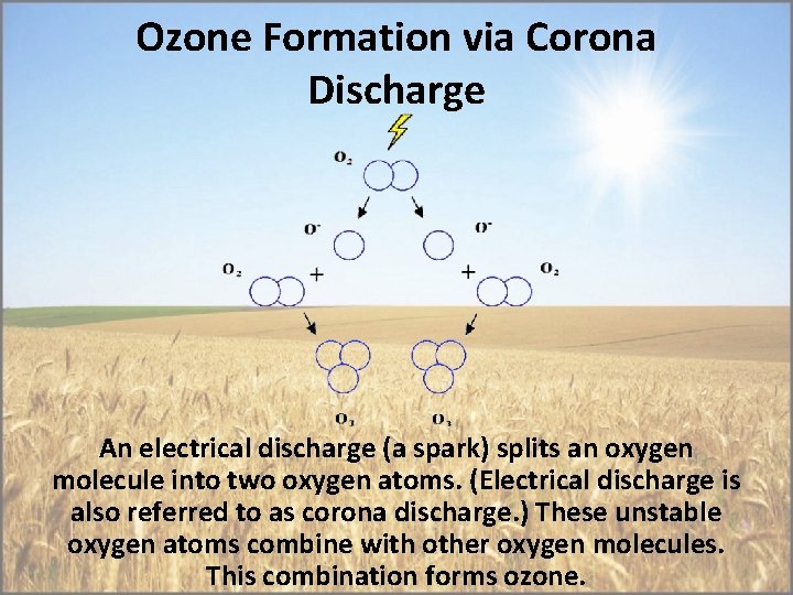 Ozone Formation via Corona Discharge An electrical discharge (a spark) splits an oxygen molecule