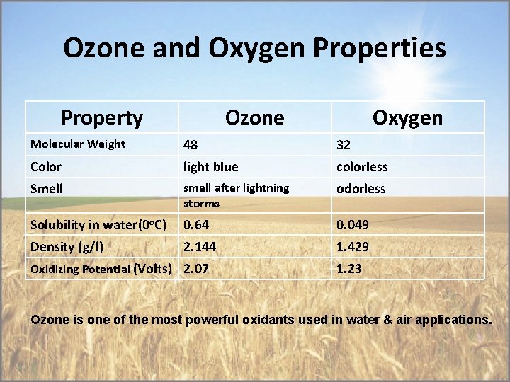 Ozone and Oxygen Properties Property Ozone Oxygen Molecular Weight 48 32 Color light blue