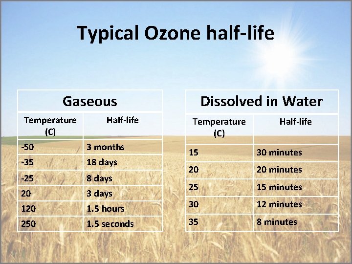 Typical Ozone half-life Dissolved in Water Gaseous Temperature (C) Half-life -50 3 months -35