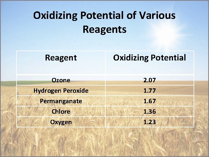 Oxidizing Potential of Various Reagent Oxidizing Potential Ozone Hydrogen Peroxide 2. 07 1. 77