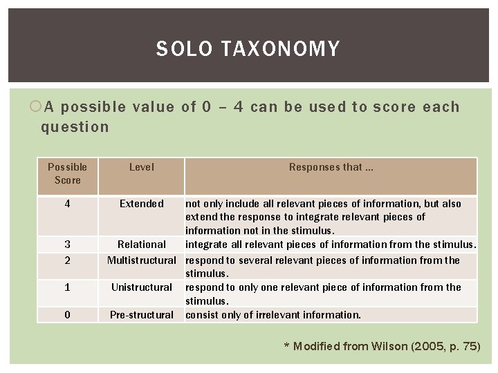 SOLO TAXONOMY A possible value of 0 – 4 can be used to score