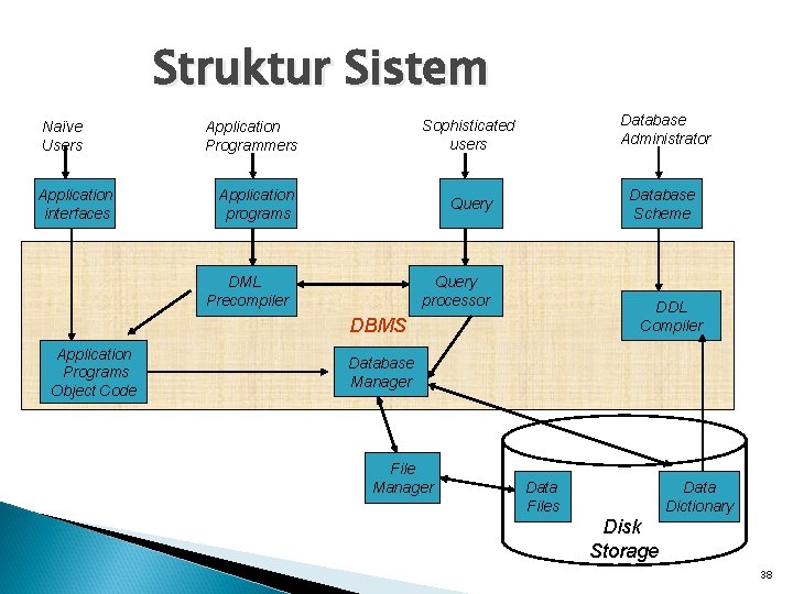 Struktur Sistem Naïve Users Application interfaces Application Programmers Sophisticated users Database Administrator Query Database