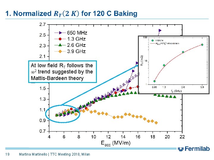 At low field RT follows the w 2 trend suggested by the Mattis-Bardeen theory