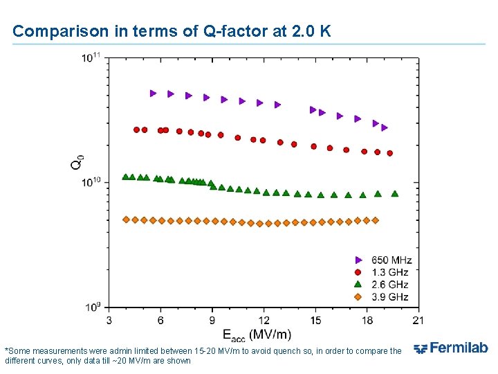 Comparison in terms of Q-factor at 2. 0 K *Some measurements were admin limited