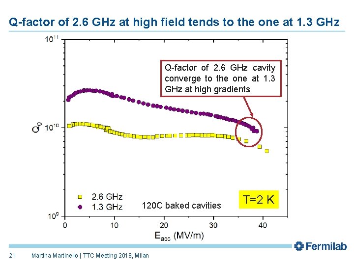 Q-factor of 2. 6 GHz at high field tends to the one at 1.