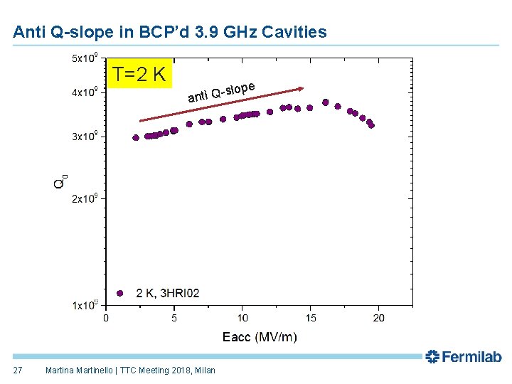 Anti Q-slope in BCP’d 3. 9 GHz Cavities T=2 K 27 pe o l