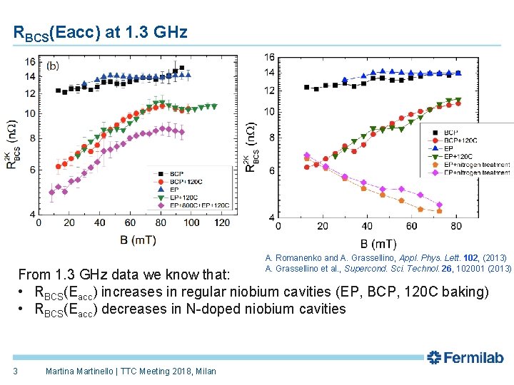 RBCS(Eacc) at 1. 3 GHz A. Romanenko and A. Grassellino, Appl. Phys. Lett. 102,