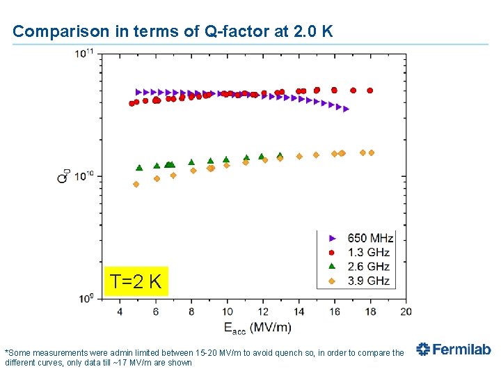 Comparison in terms of Q-factor at 2. 0 K T=2 K *Some measurements were