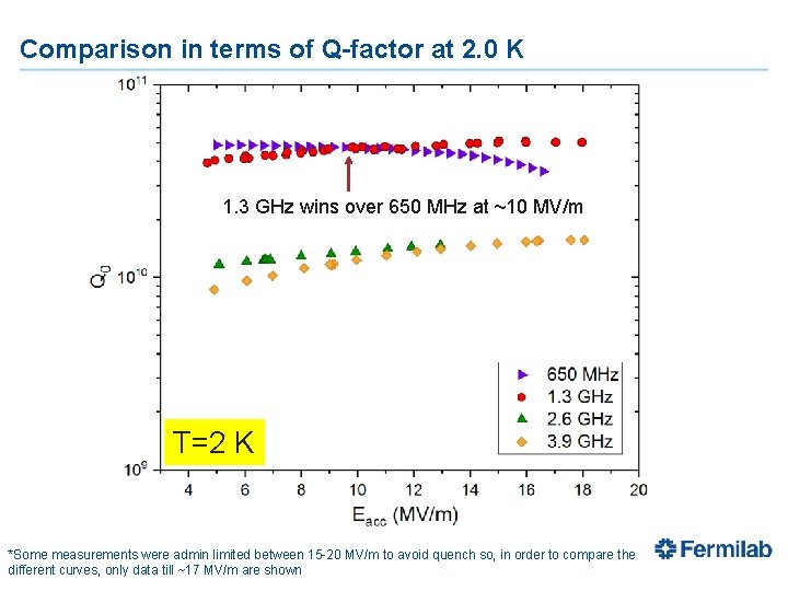 Comparison in terms of Q-factor at 2. 0 K 1. 3 GHz wins over