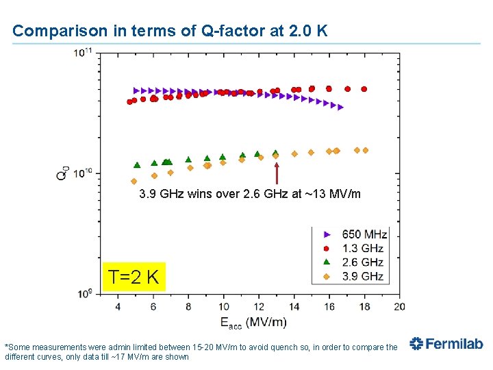 Comparison in terms of Q-factor at 2. 0 K 3. 9 GHz wins over