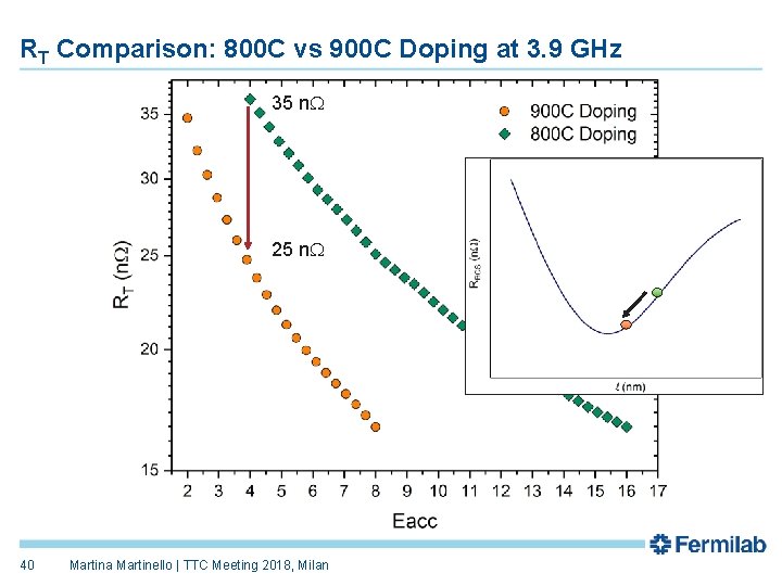 RT Comparison: 800 C vs 900 C Doping at 3. 9 GHz 35 n.