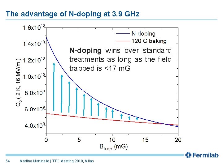 The advantage of N-doping at 3. 9 GHz N-doping wins over standard treatments as