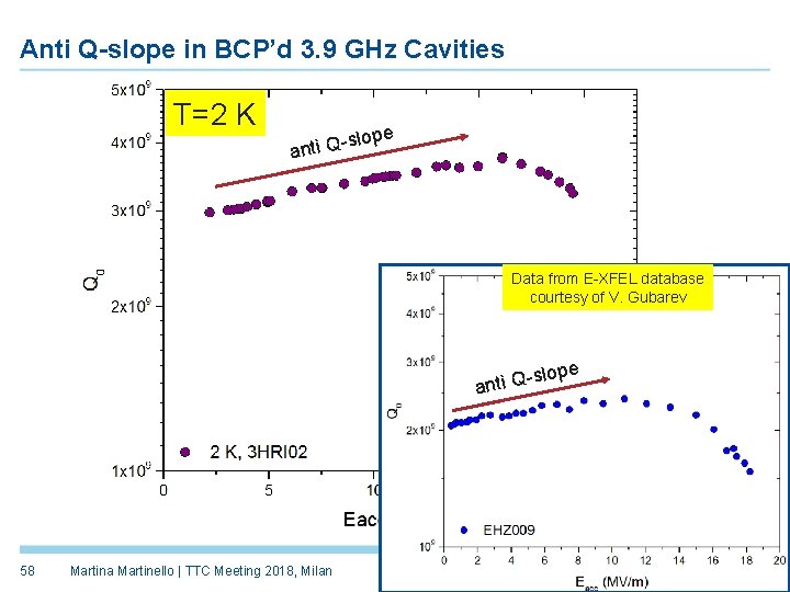 Anti Q-slope in BCP’d 3. 9 GHz Cavities T=2 K pe o l s