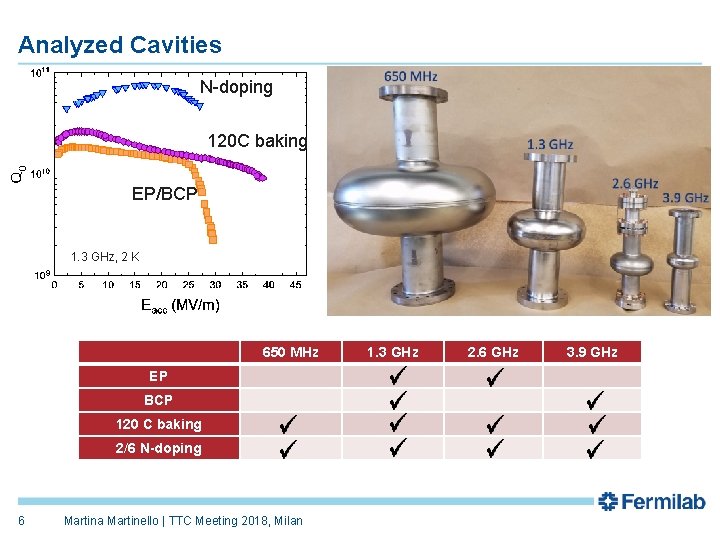 Analyzed Cavities N-doping 120 C baking EP/BCP 1. 3 GHz, 2 K 650 MHz