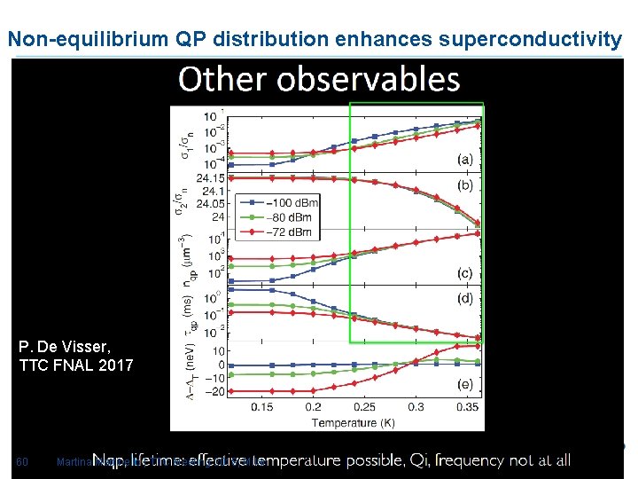 Non-equilibrium QP distribution enhances superconductivity P. De Visser, TTC FNAL 2017 60 Martina Martinello