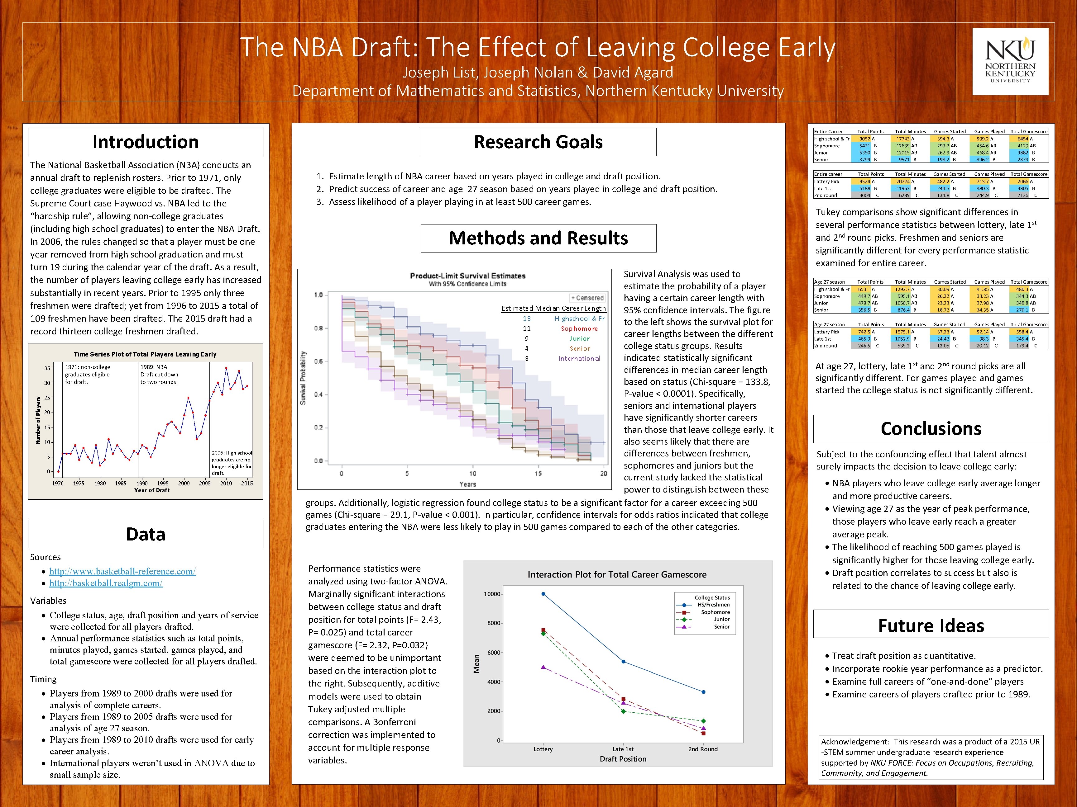 The NBA Draft: The Effect of Leaving College Early Joseph List, Joseph Nolan &