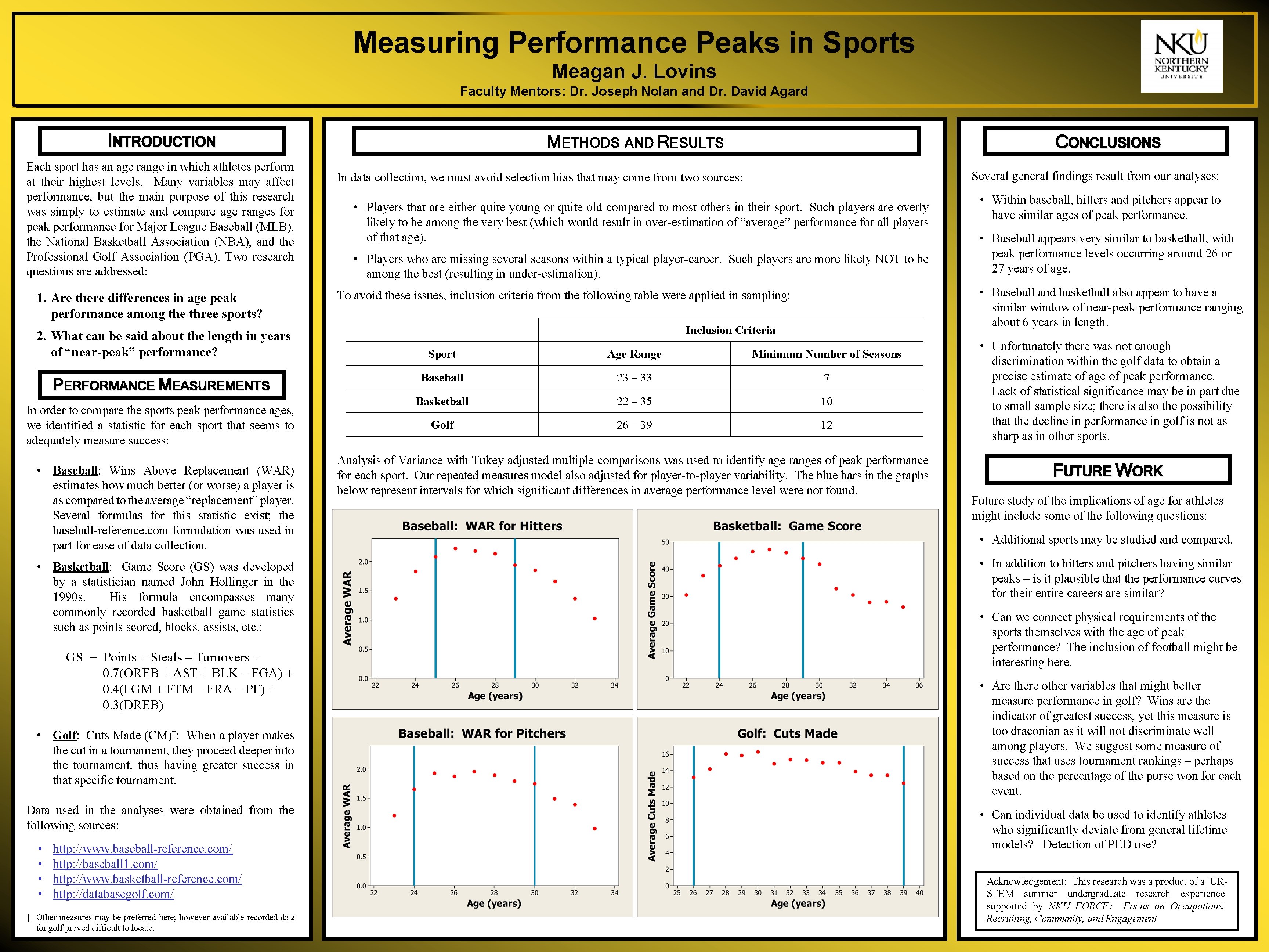Measuring Performance Peaks in Sports Meagan J. Lovins Faculty Mentors: Dr. Joseph Nolan and