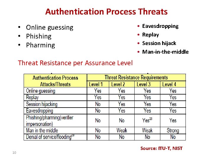 Authentication Process Threats • Online guessing • Phishing • Pharming • • Eavesdropping Replay