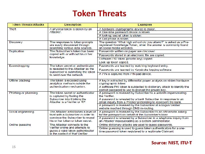 Token Threats 15 Source: NIST, ITU-T 