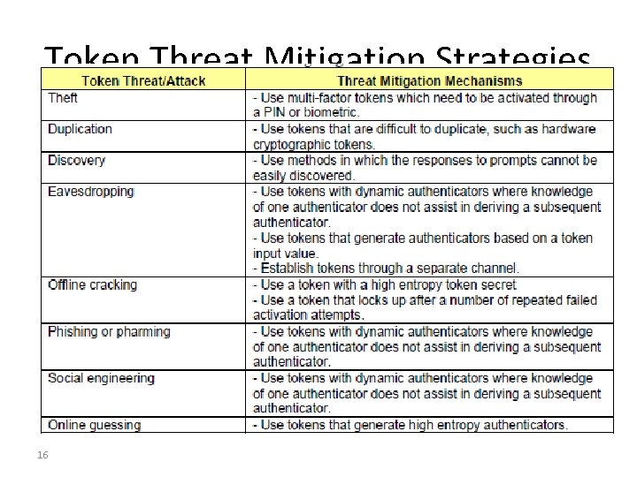 Token Threat Mitigation Strategies 16 