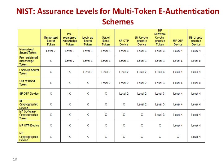 NIST: Assurance Levels for Multi-Token E-Authentication Schemes 18 