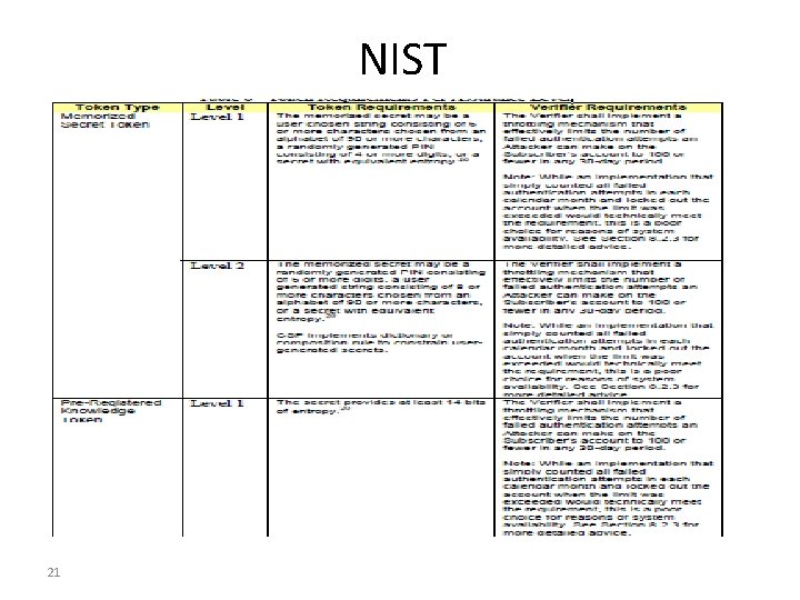 NIST 21 