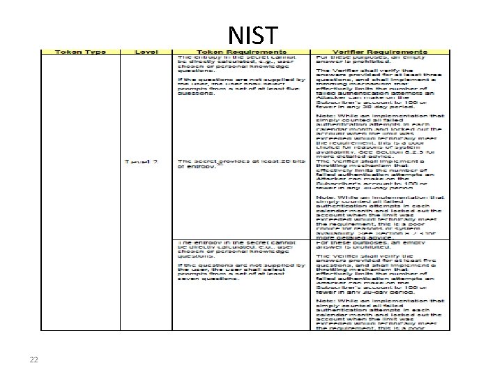 NIST 22 
