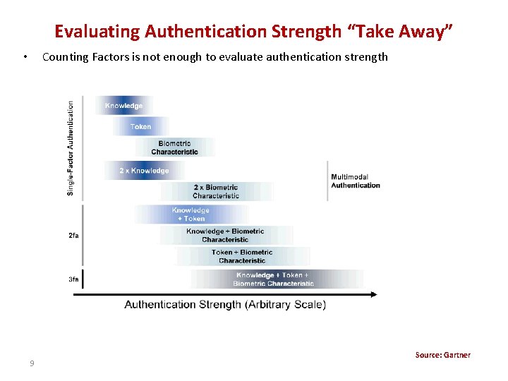 Evaluating Authentication Strength “Take Away” Counting Factors is not enough to evaluate authentication strength
