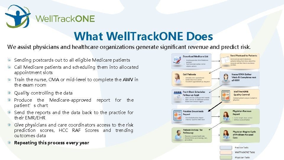 What Well. Track. ONE Does We assist physicians and healthcare organizations generate significant revenue