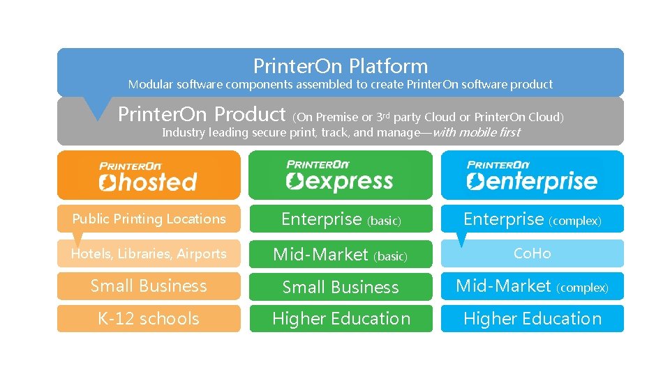 Printer. On Platform Modular software components assembled to create Printer. On software product Printer.