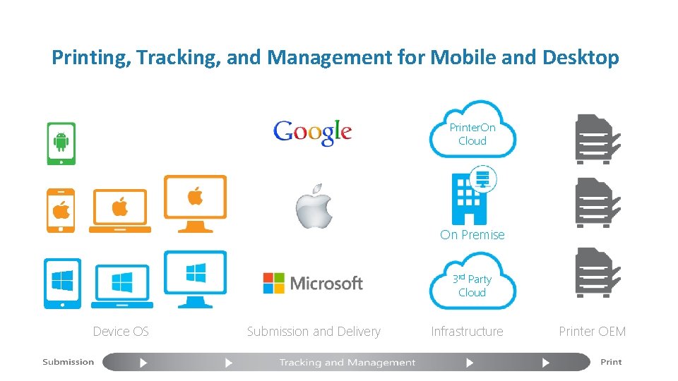 Printing, Tracking, and Management for Mobile and Desktop Printer. On Cloud On Premise 3